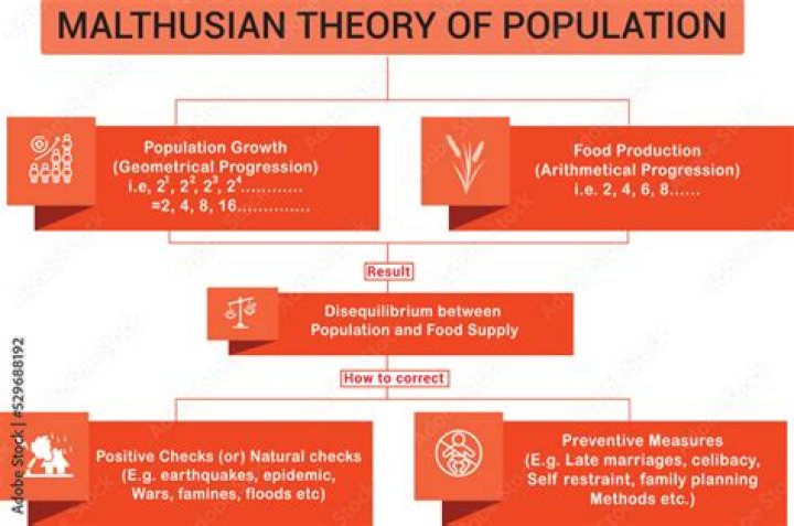 What is Malthus view on human population?
