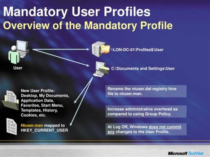 What is mandatory profile?