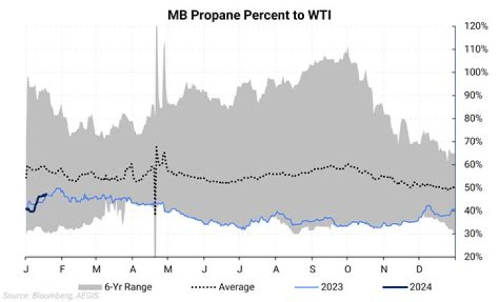 What is market price of propane?