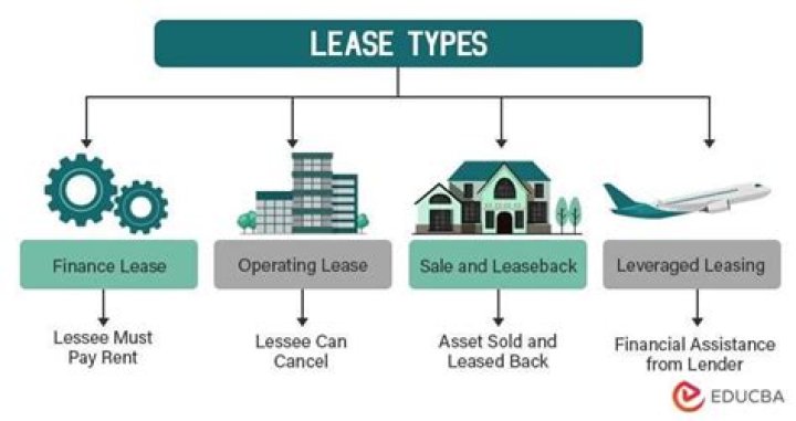 What is meaning of leased?