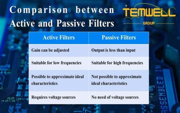 What is meant by active and passive filters?
