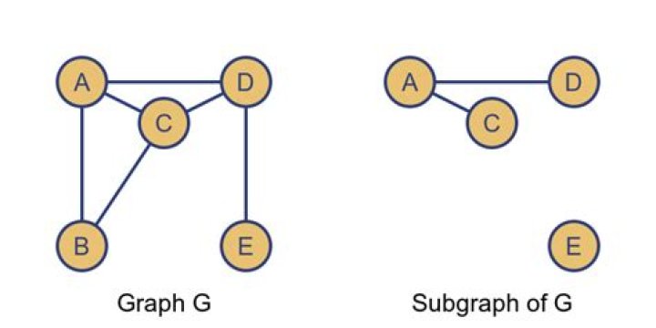 What is meant by complete graph?