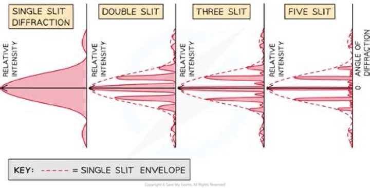 What is meant by diffraction grating?