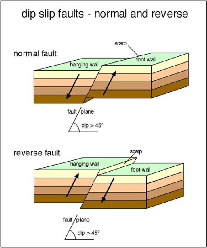 What is meant by fault level?