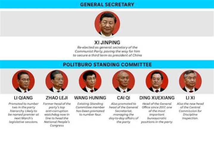 What is meant by Polit Bureau?