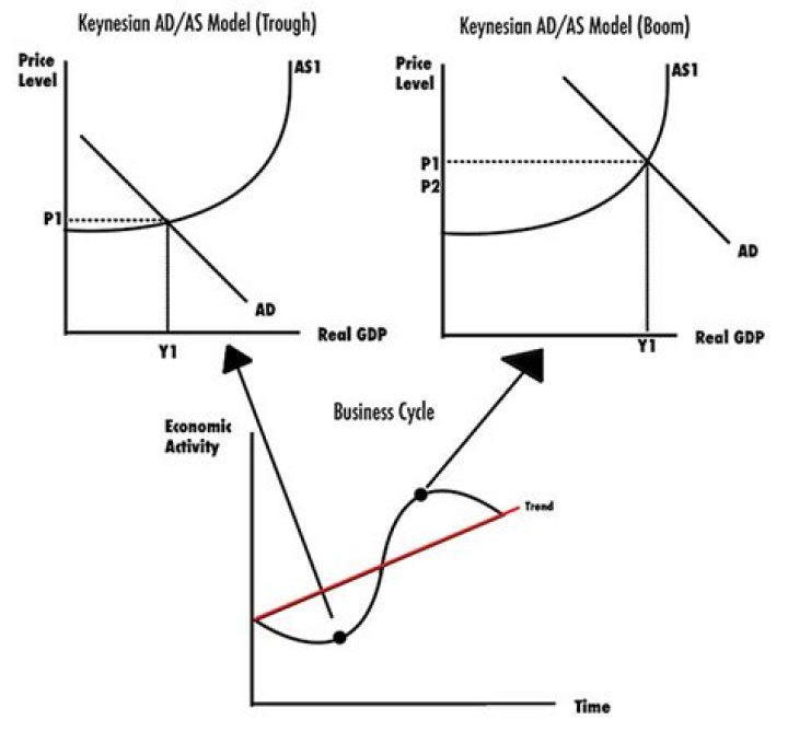What is meant by the business cycle?