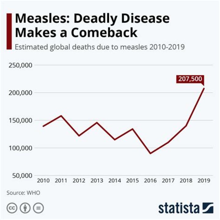 What is measles death rate?