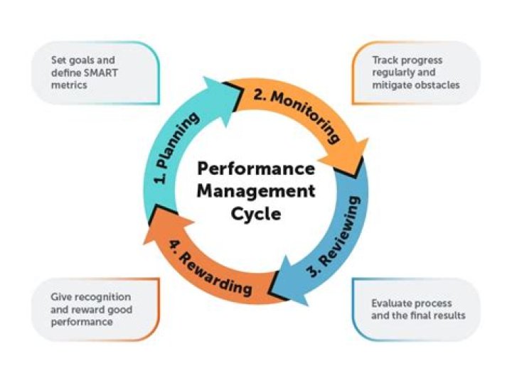 What is merit rating in performance management?