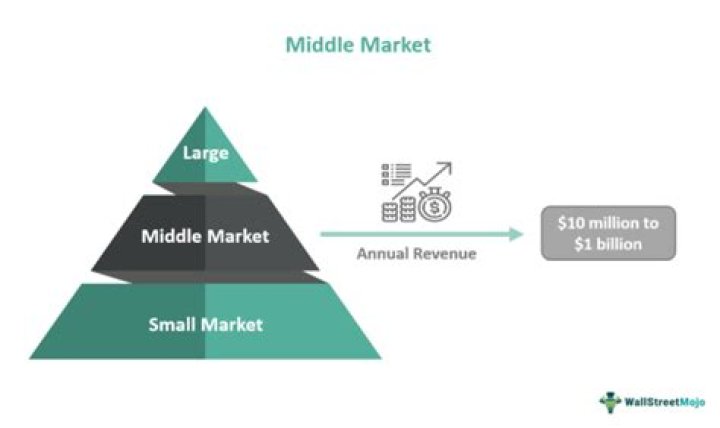 What is middle market advisory?