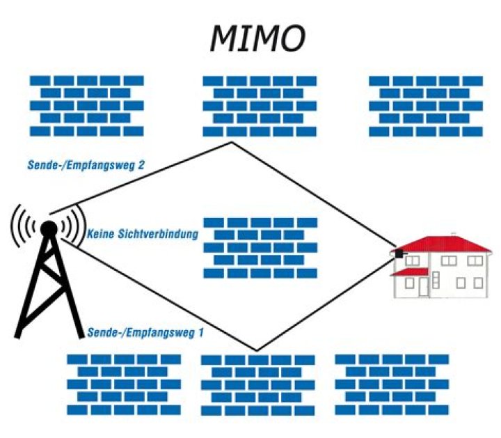 What is MIMO LTE?