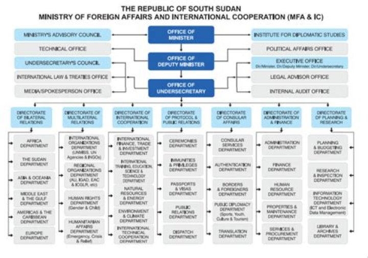 What is ministerial and non ministerial post?