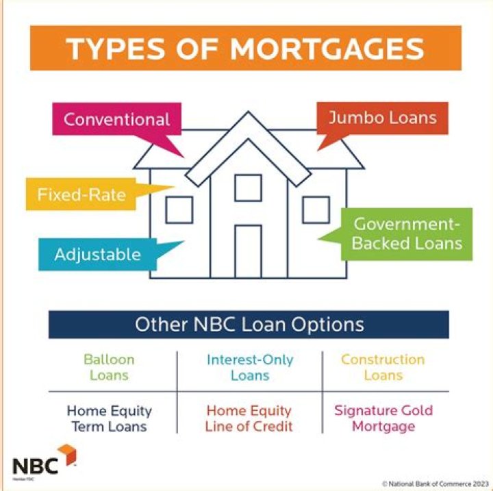 What is mortgage on $100000?