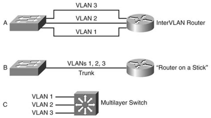 What is multilayer switch in networking?