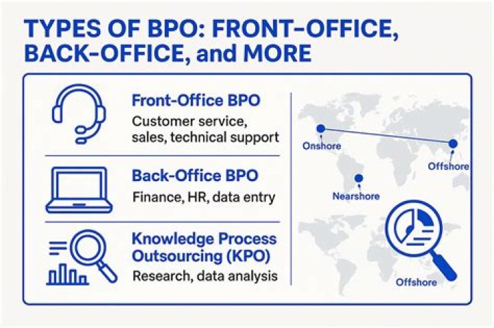 What is NCNS BPO?