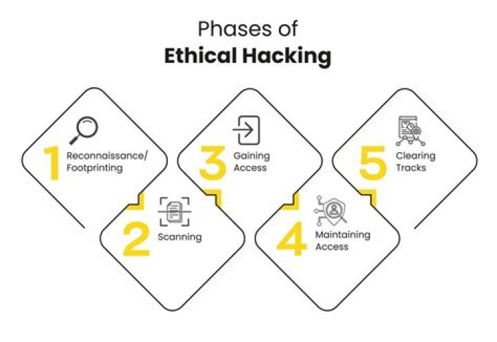 What is need for ethical hacking?