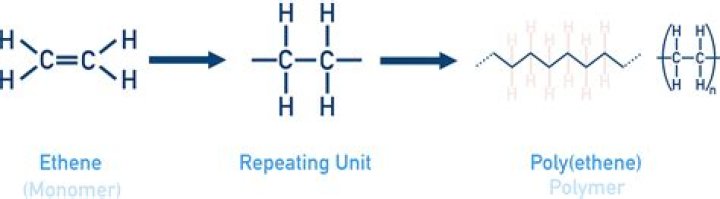What is needed for addition polymerisation?