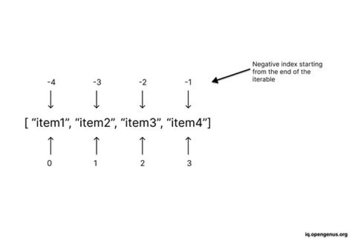 What is negative index in array?