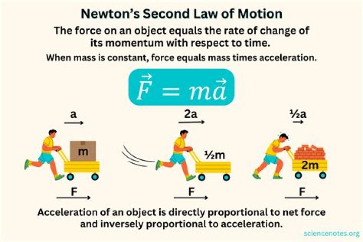 What is Newton's second equation of motion?