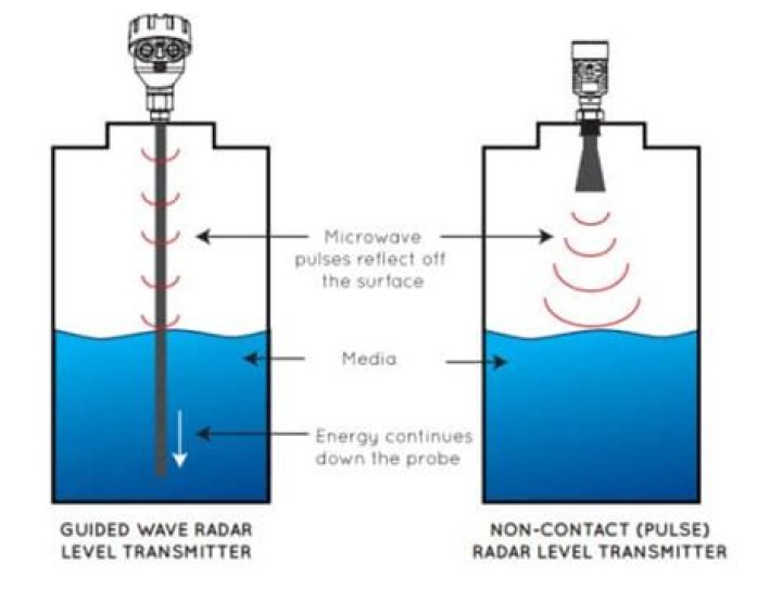 What is non contact type level measurement?