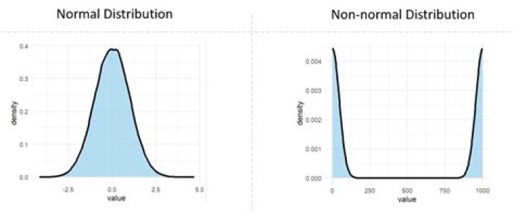 What is non-normality?