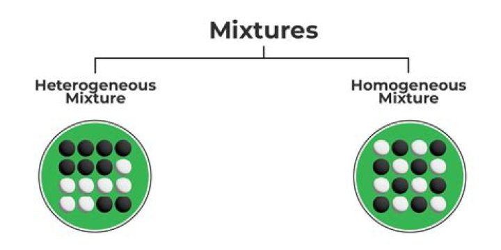 What is not a homogeneous mixture?