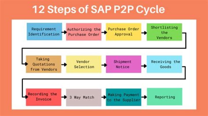 What is O2C and P2P?
