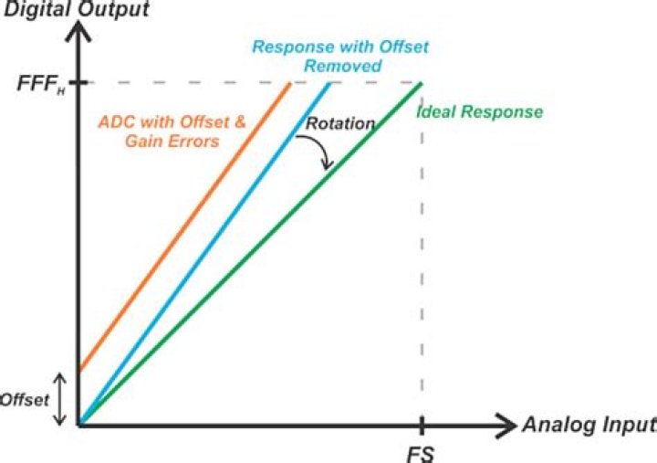 What is offset in signal?