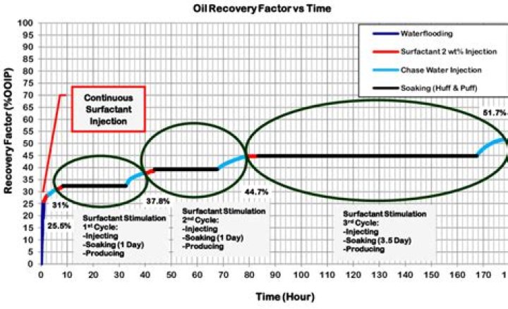 What is oil recovery factor?