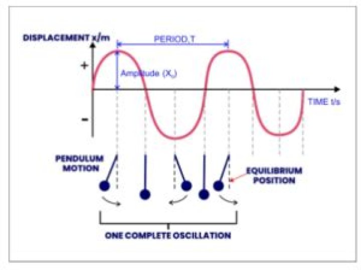 What is one complete oscillation of a pendulum?