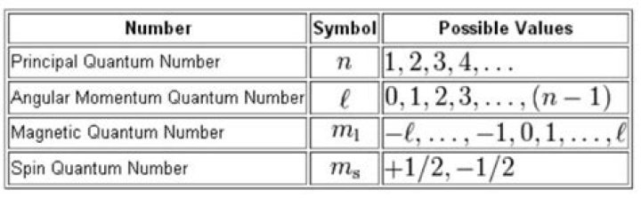 What is one possible set of quantum numbers for a 4d orbital?
