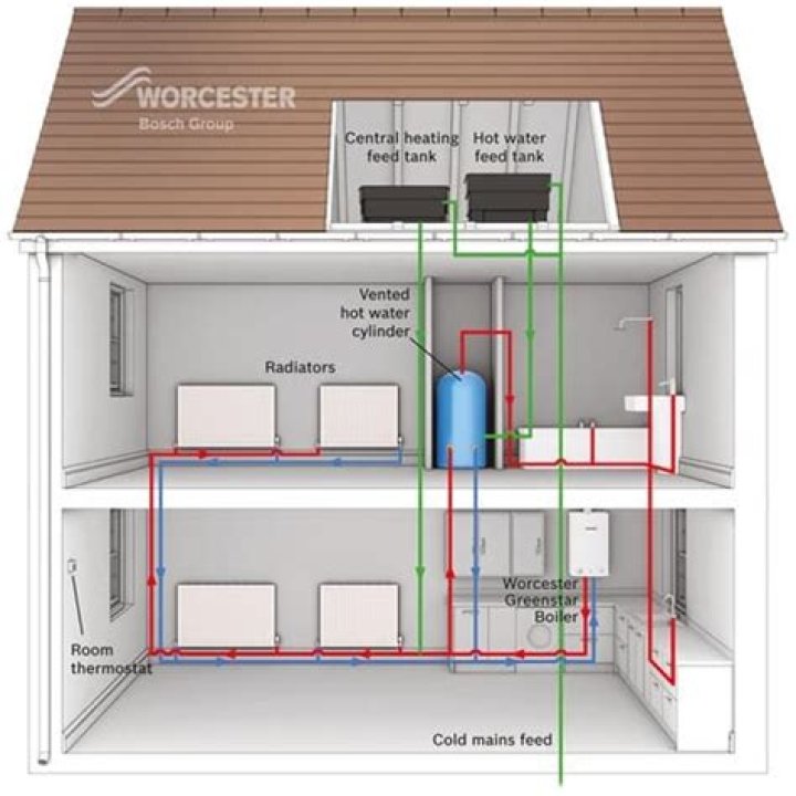 What is open vented central heating system?
