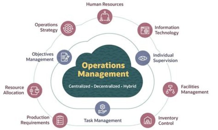 What is operations management design?