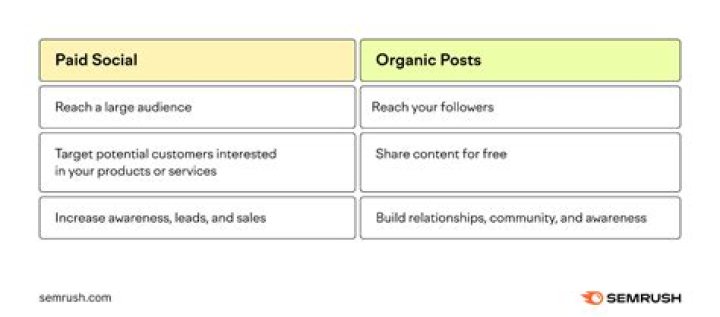 What is paid marketing on social media?