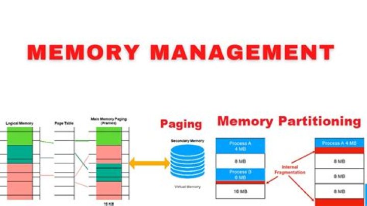 What is partitioning in memory management?