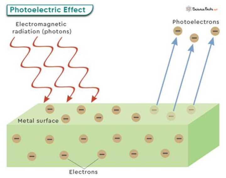 What is photoelectric interaction?