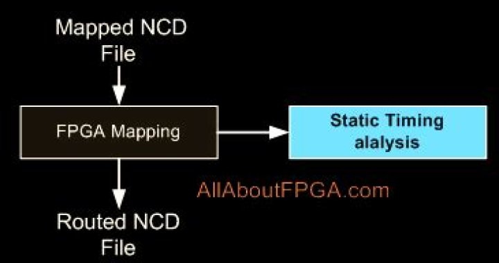 What is place and route in Xilinx?