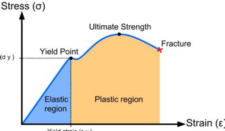 What is plastic region?