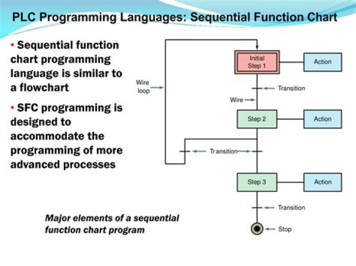 What is PLC sequence function?