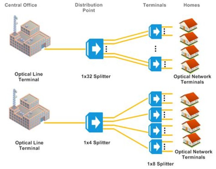What is PLC splitter?