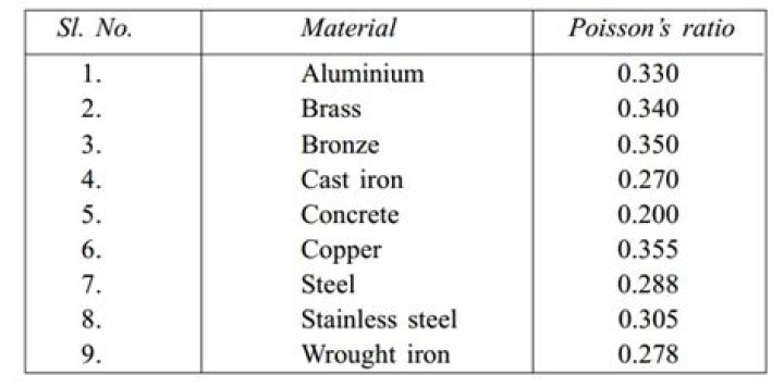 What is Poisson's ratio of steel?