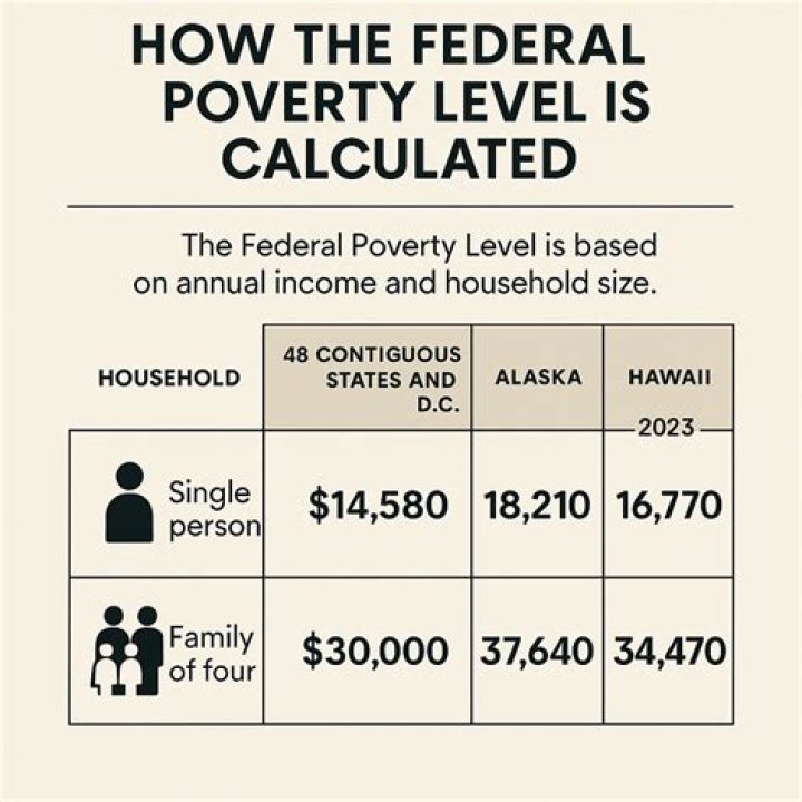 What is poverty level in Bay Area?