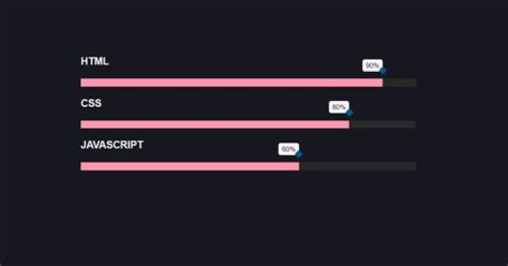 What is progress in HTML?