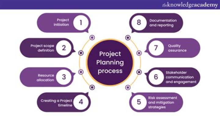 What is project planning and its use?