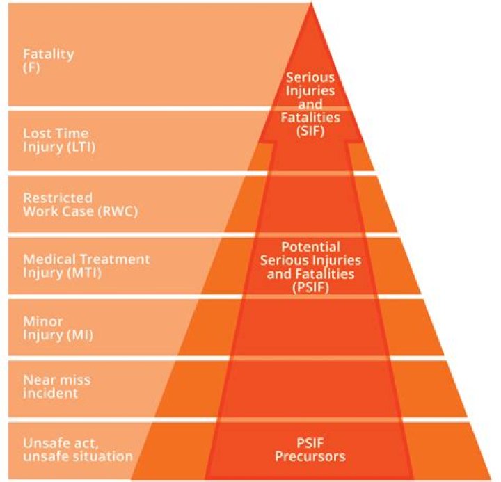 What is PSIF in safety?
