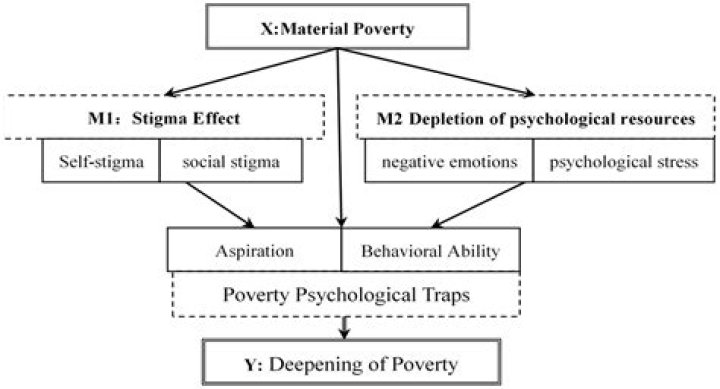 What is psychological poverty?