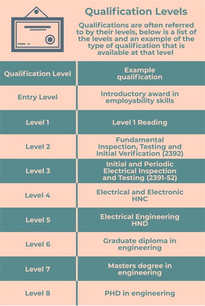 What is qualification for D Ed?