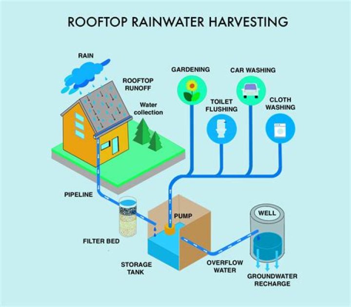 What is rainwater harvesting what are the advantages of rooftop rainwater harvesting?