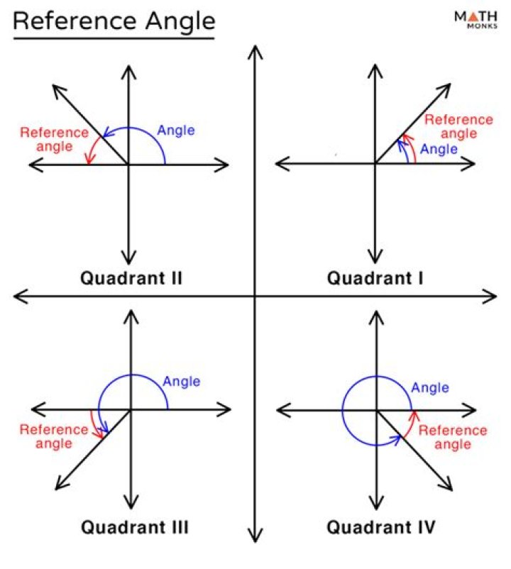 What is reference axis?