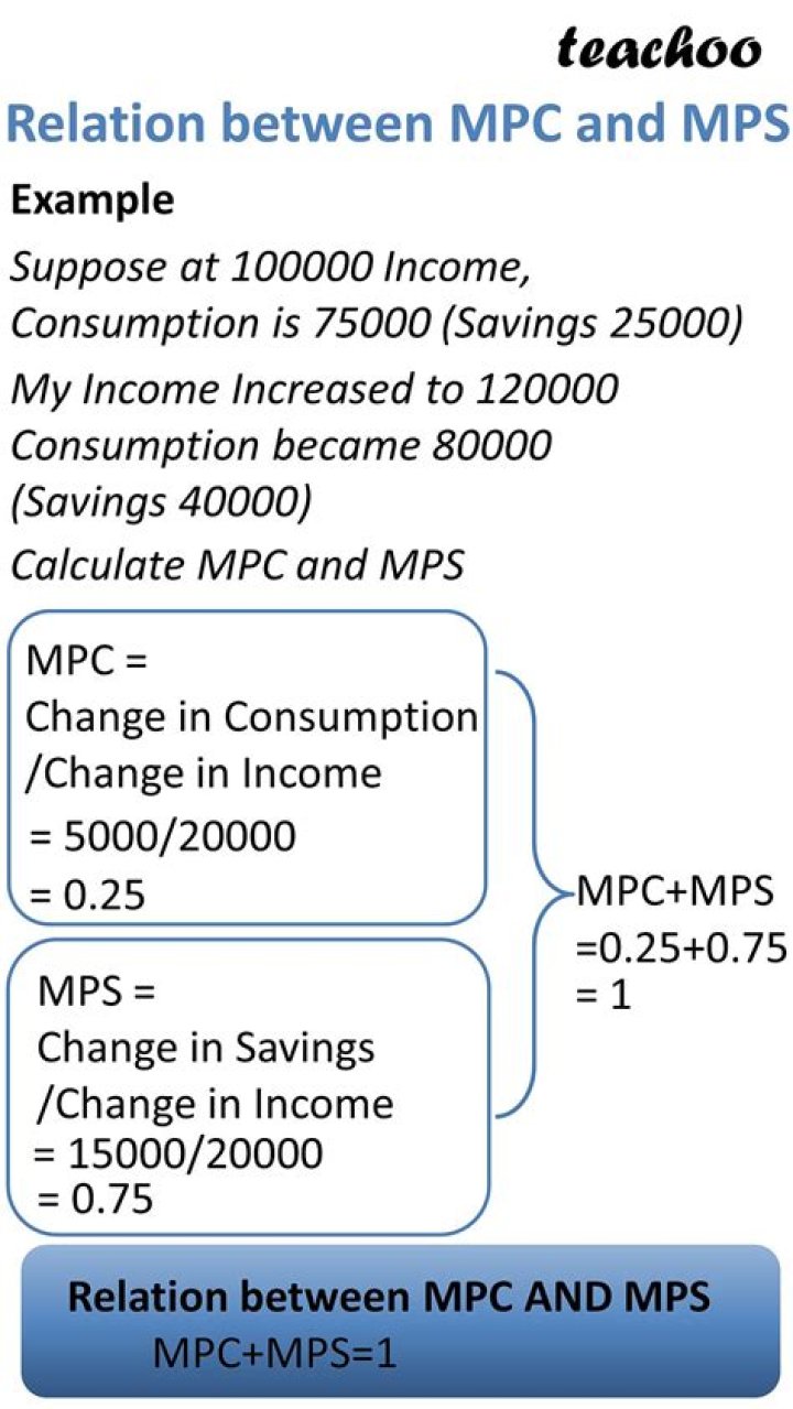What is relationship between MPC and MPS?