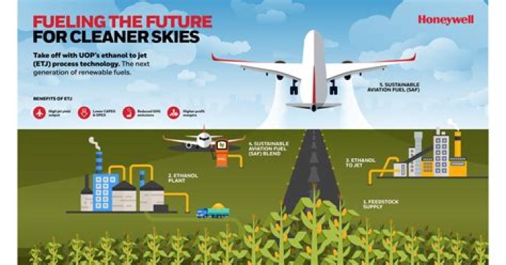 What is renewable jet fuel made of?